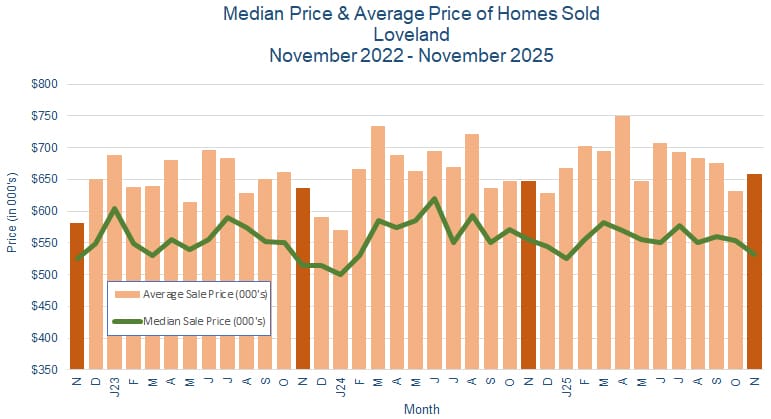 Loveland CO Real Estate Prices - December 2025