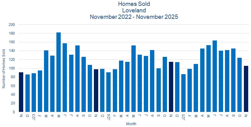 Loveland CO Real Estate Sales - December 2025