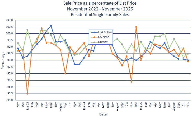 Northern Colorado Sales Price vs. List Price - December 2025