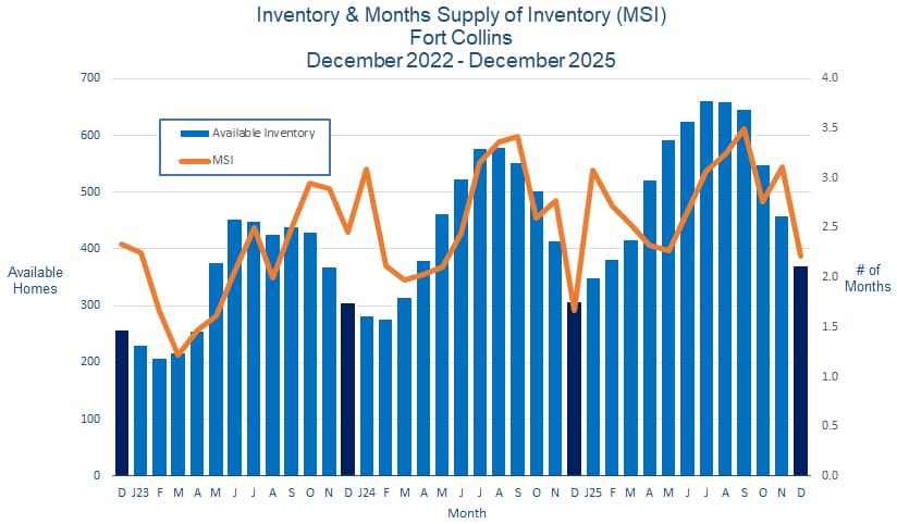 Fort Collins CO Real Estate Inventory - January 2026