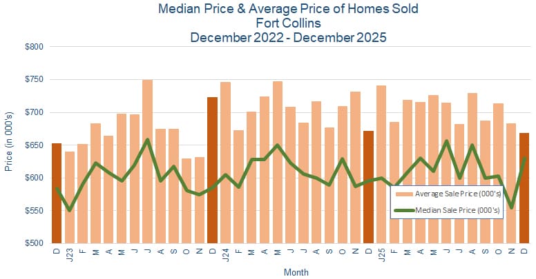 Fort Collins CO Real Estate Prices - January 2026