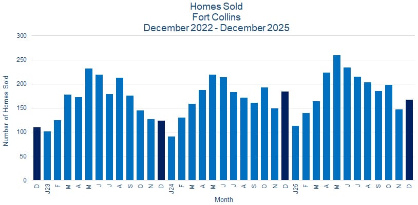 Fort Collins CO Real Estate Sales - January 2026
