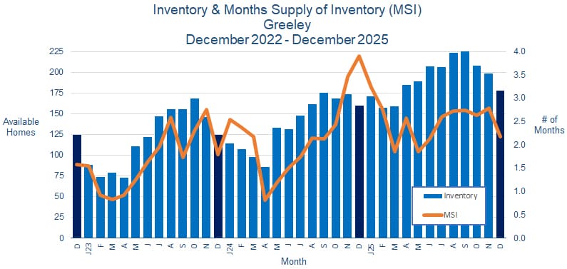 Greeley CO Real Estate Inventory - January 2026