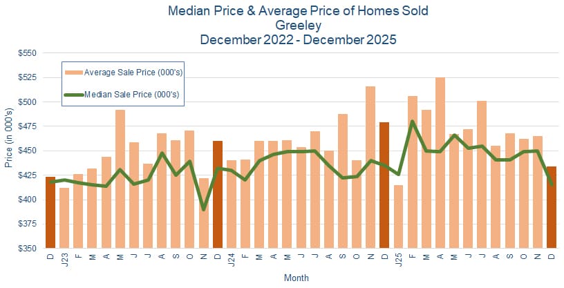Greeley CO Real Estate Prices - January 2026
