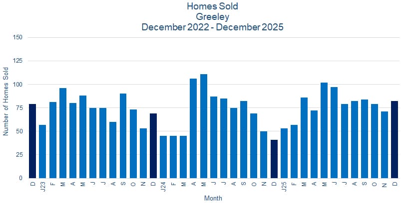 Greeley CO Real Estate Sales - January 2026