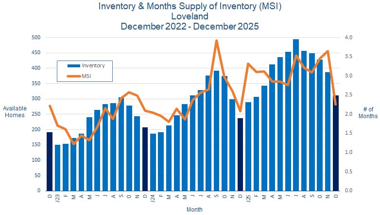 Loveland CO Real Estate Inventory - January 2026