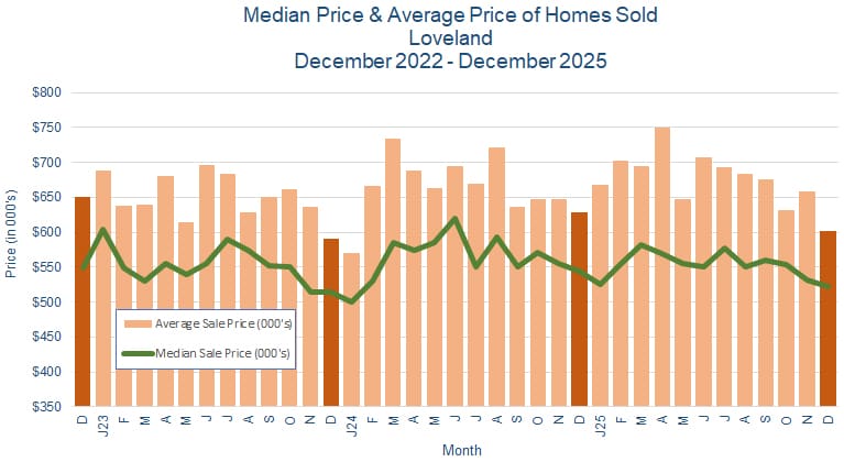 Loveland CO Real Estate Prices - January 2026