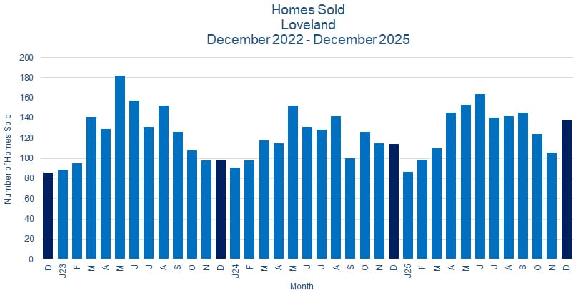 Loveland CO Real Estate Sales - January 2026