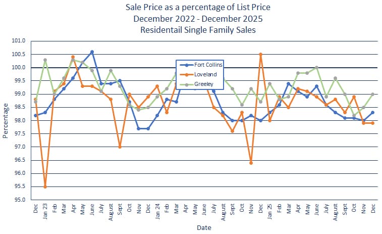 Northern Colorado Sales Price vs. List Price - January 2026
