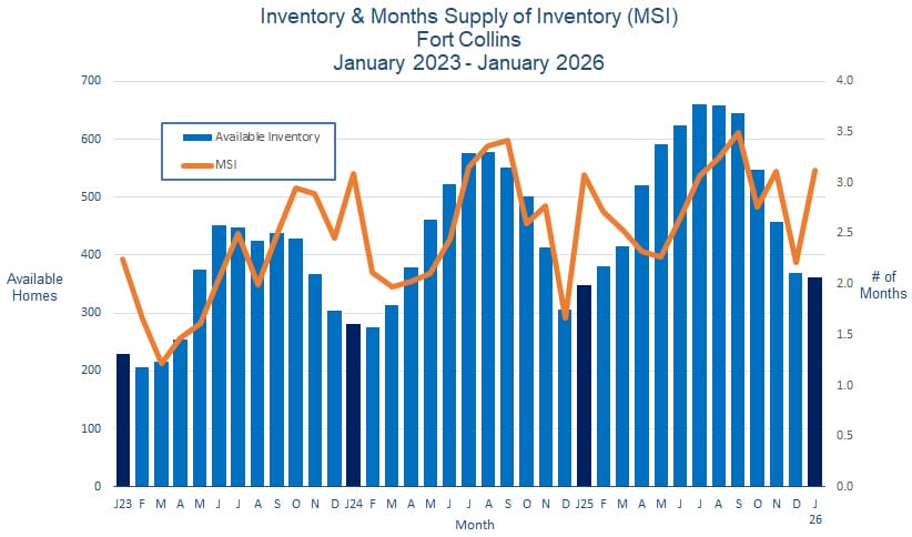 Fort Collins CO Real Estate Inventory - February 2026