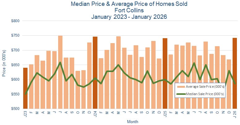 Fort Collins CO Real Estate Prices - February 2026