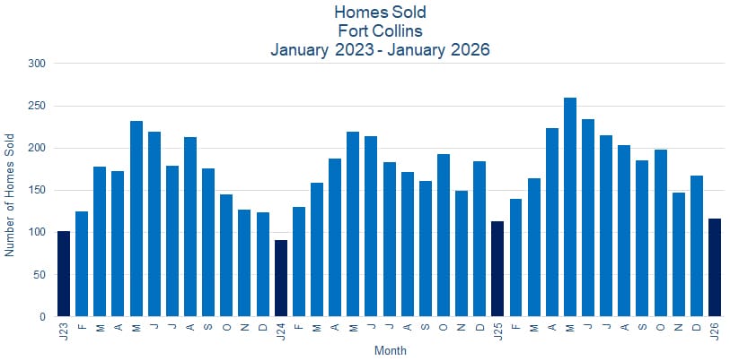 Fort Collins CO Real Estate Sales - February 2026