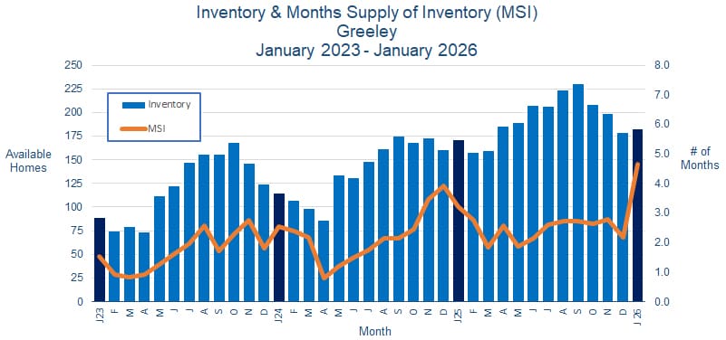 Greeley CO Real Estate Inventory - February 2026