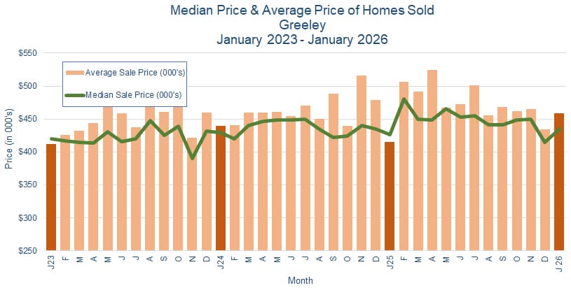Greeley CO Real Estate Prices - February 2026