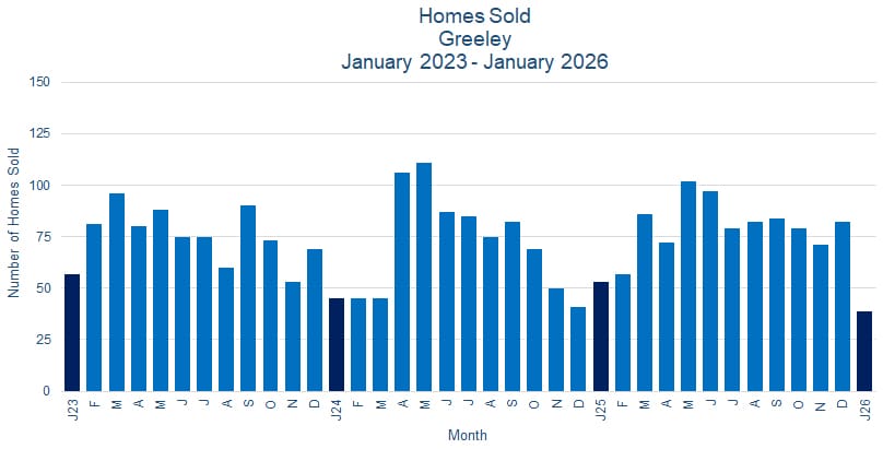 Greeley CO Real Estate Sales - February 2026