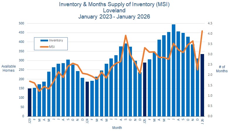 Loveland CO Real Estate Inventory - February 2026