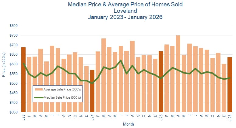 Loveland CO Real Estate Prices - February 2026