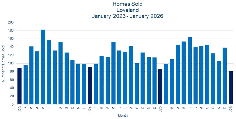 Loveland CO Real Estate Sales - February 2026