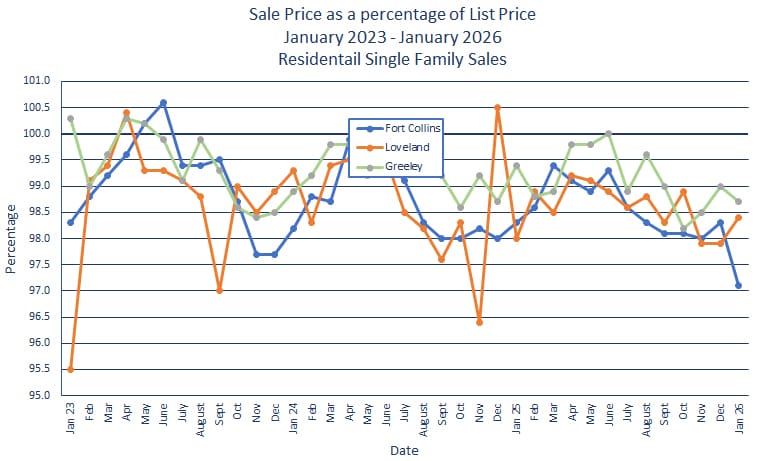 Northern Colorado Sales Price vs. List Price - February 2026