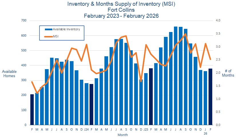 Fort Collins CO Real Estate Inventory - March 2026