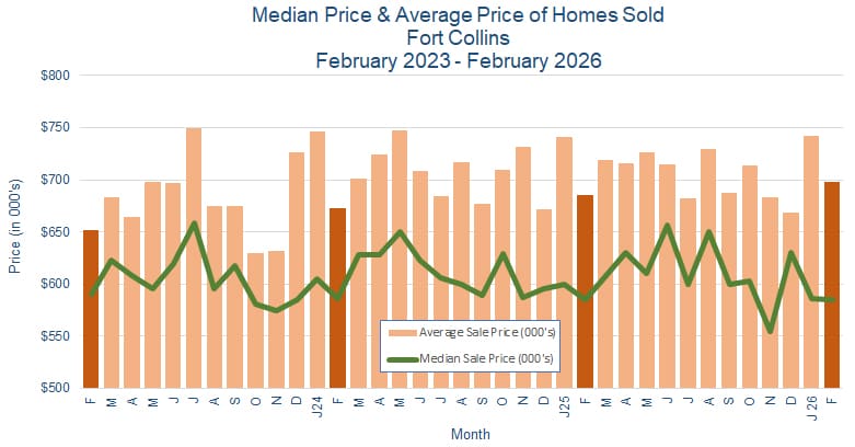 Fort Collins CO Real Estate Prices - March 2026