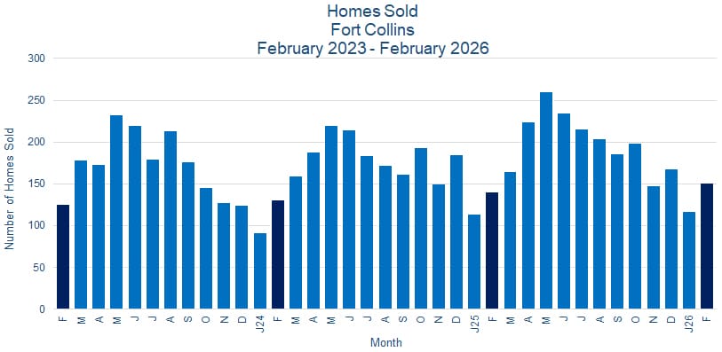 Fort Collins CO Real Estate Sales - March 2026