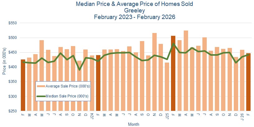 Greeley CO Real Estate Prices - March 2026