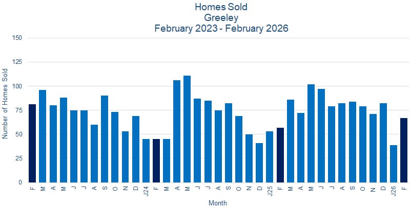 Greeley CO Real Estate Sales - March 2026