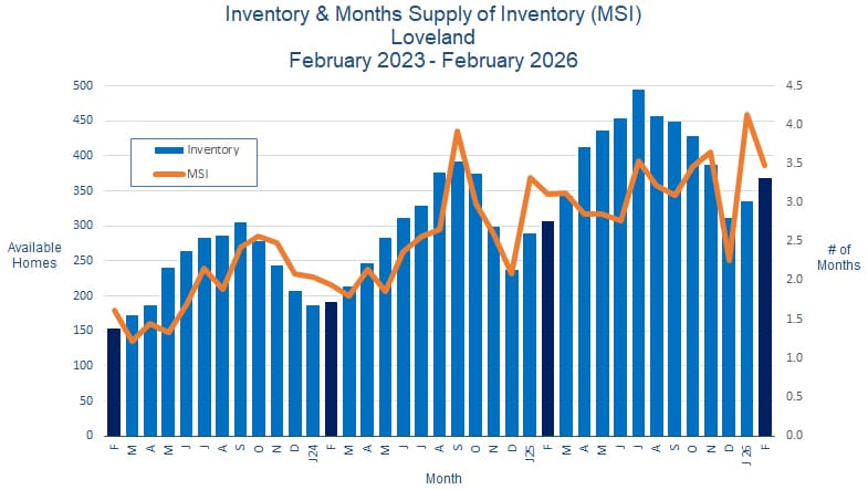 Loveland CO Real Estate Inventory - March 2026