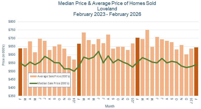 Loveland CO Real Estate Prices - March 2026