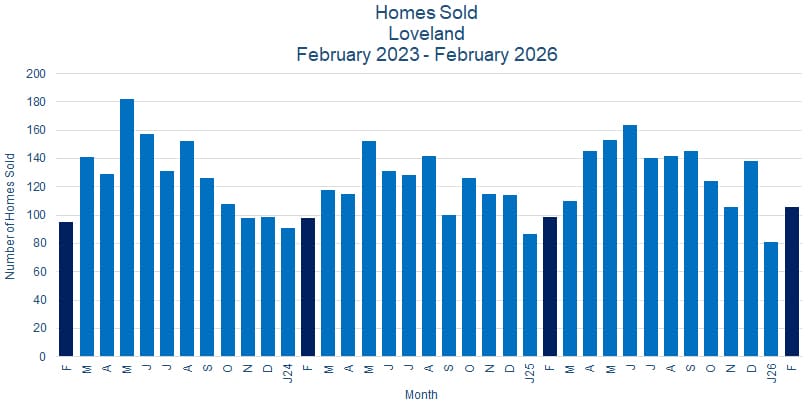 Loveland CO Real Estate Sales - March 2026