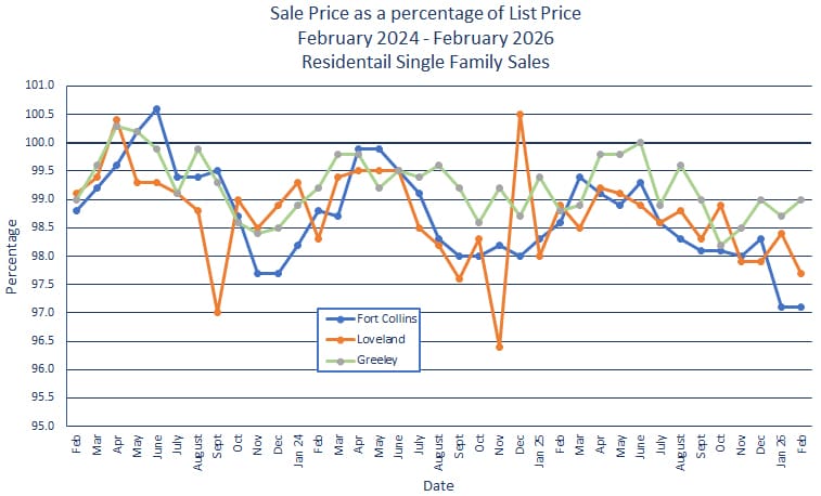 Northern Colorado Sales Price vs. List Price - March 2026