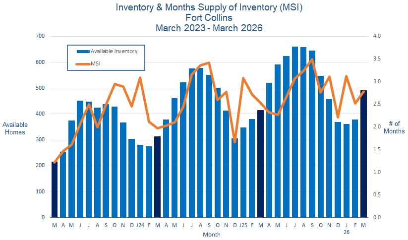 Fort Collins CO Real Estate Inventory - April 2026