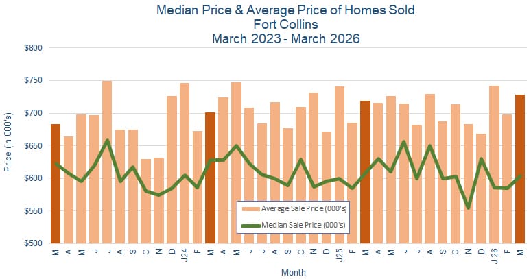 Fort Collins CO Real Estate Prices - April 2026