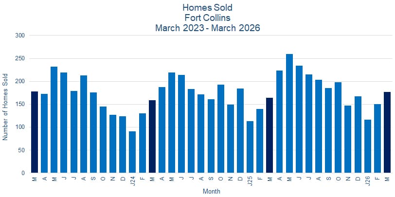 Fort Collins CO Real Estate Sales - April 2026