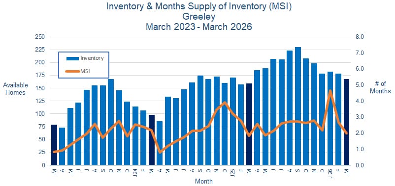 Greeley CO Real Estate Inventory - April 2026