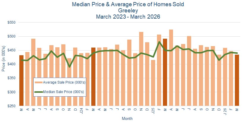 Greeley CO Real Estate Prices - April 2026