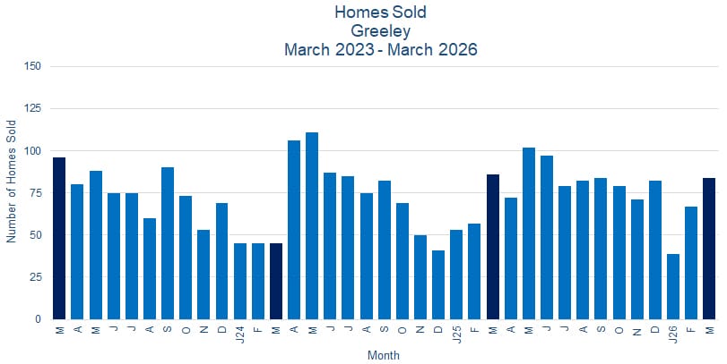 Greeley CO Real Estate Sales - April 2026