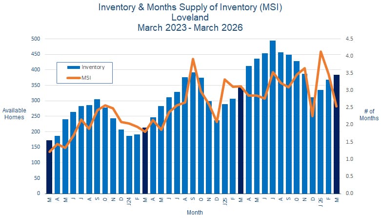 Loveland CO Real Estate Inventory - April 2026