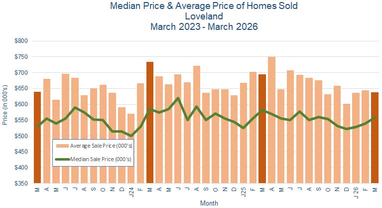 Loveland CO Real Estate Prices - April 2026