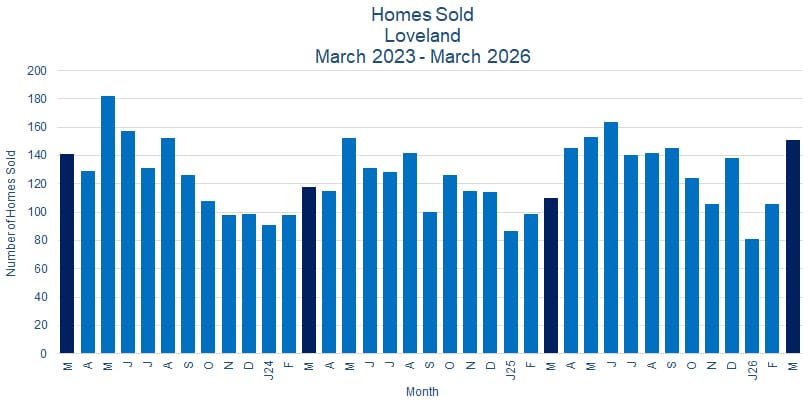 Loveland CO Real Estate Sales - April 2026
