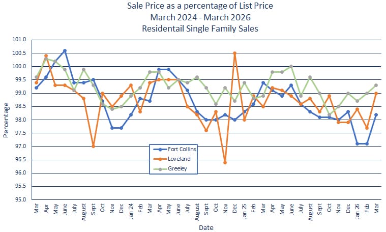 Northern Colorado Sales Price vs. List Price - April 2026