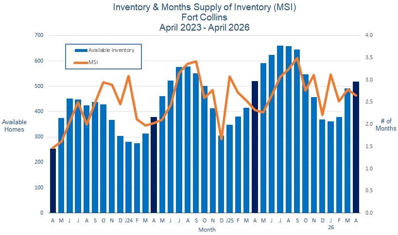 Fort Collins CO Real Estate Inventory - May 2026