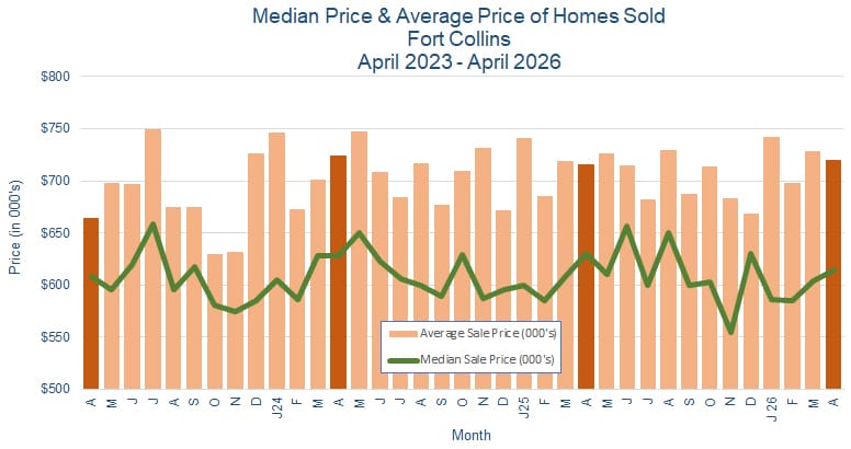 Fort Collins CO Real Estate Prices - May 2026