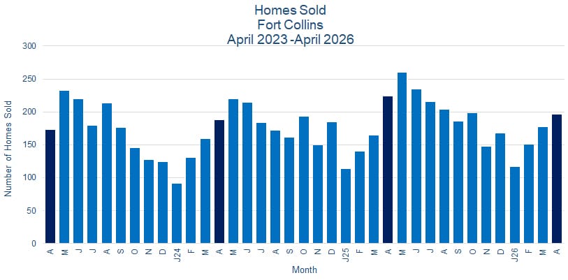 Fort Collins CO Real Estate Sales - May 2026