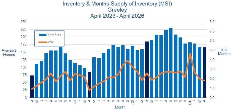 Greeley CO Real Estate Inventory - May 2026