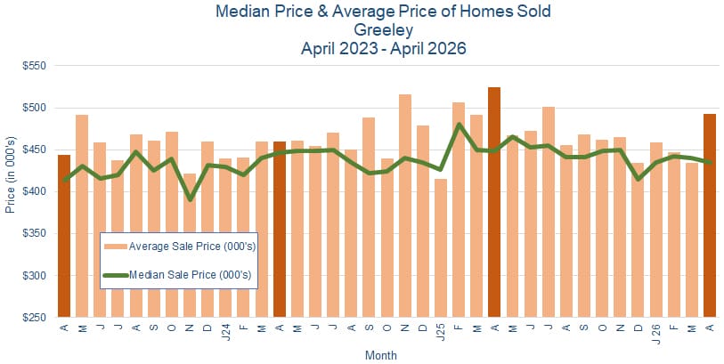 Greeley CO Real Estate Prices - May 2026
