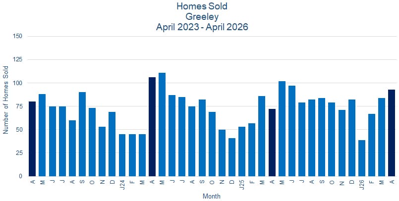 Greeley CO Real Estate Sales - May 2026