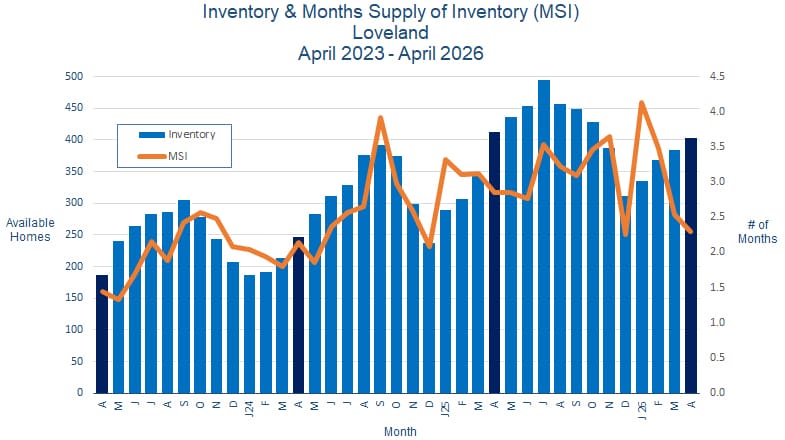 Loveland CO Real Estate Inventory - May 2026