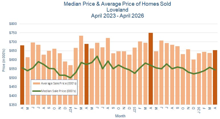 Loveland CO Real Estate Prices - May 2026